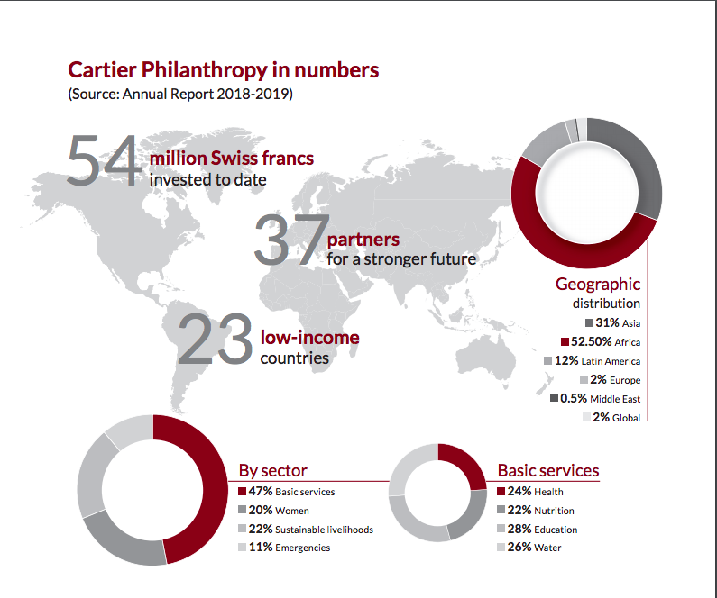 the cartier charitable foundation