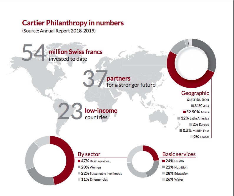 cartier philanthropy